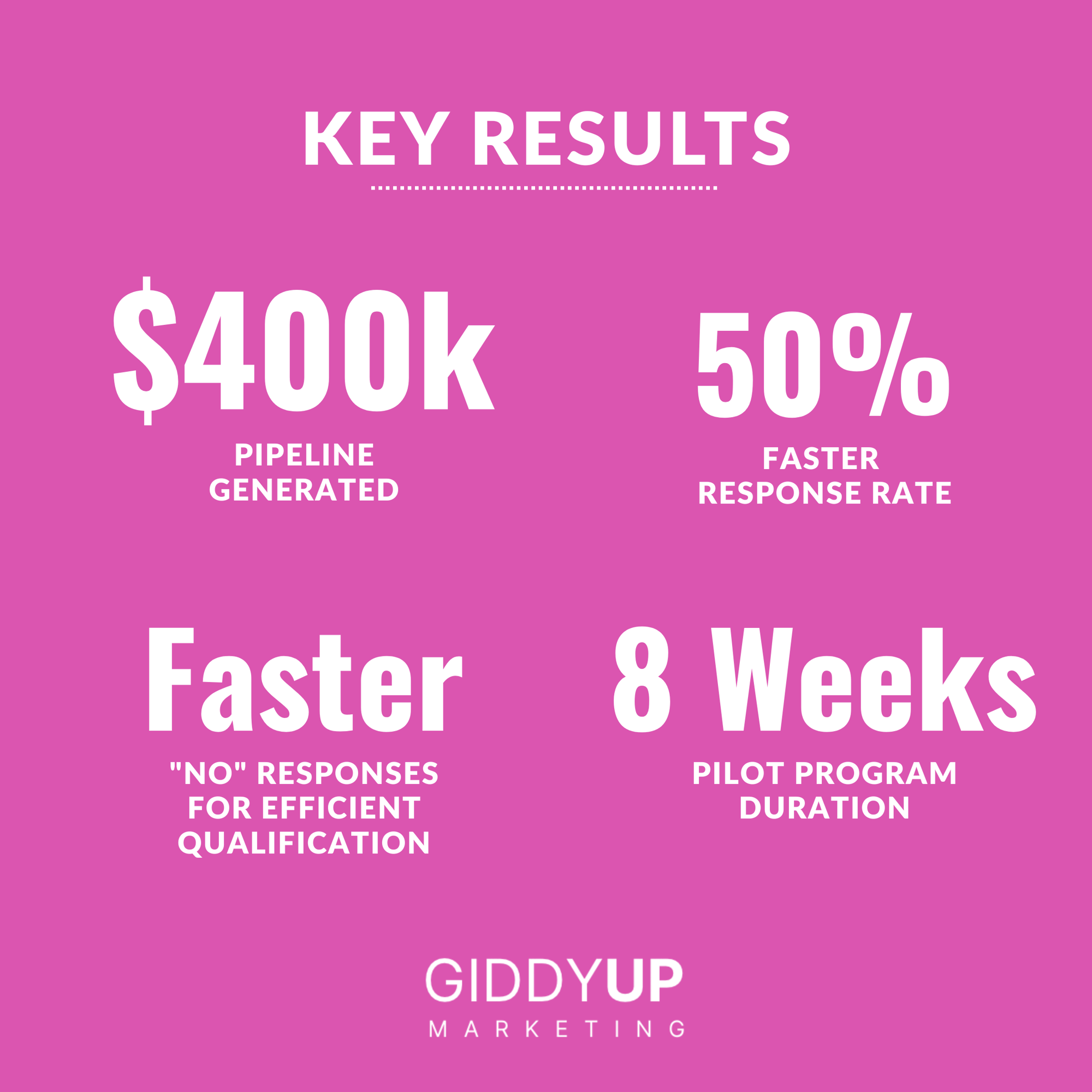 5iron Key Results: $400k Pipeline Generated; 50% Faster Response Rate