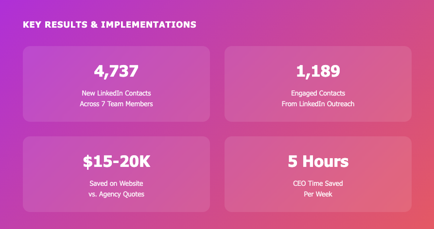 WireX Systems marketing results: 4,737 LinkedIn contacts, 1,189 engaged prospects, $15-20K saved, 5 hours CEO time saved per week WireX Systems marketing results: 4,737 LinkedIn contacts, 1,189 engaged prospects, $15-20K saved, 5 hours CEO time saved per week