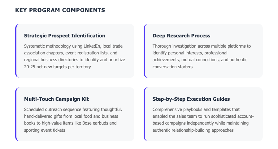 5ironCyber ABM program components - strategic prospect identification, deep research process, multi-touch campaign kit, step-by-step execution guides for cybersecurity sales 5ironCyber ABM program components - strategic prospect identification, deep research process, multi-touch campaign kit, step-by-step execution guides for cybersecurity sales
