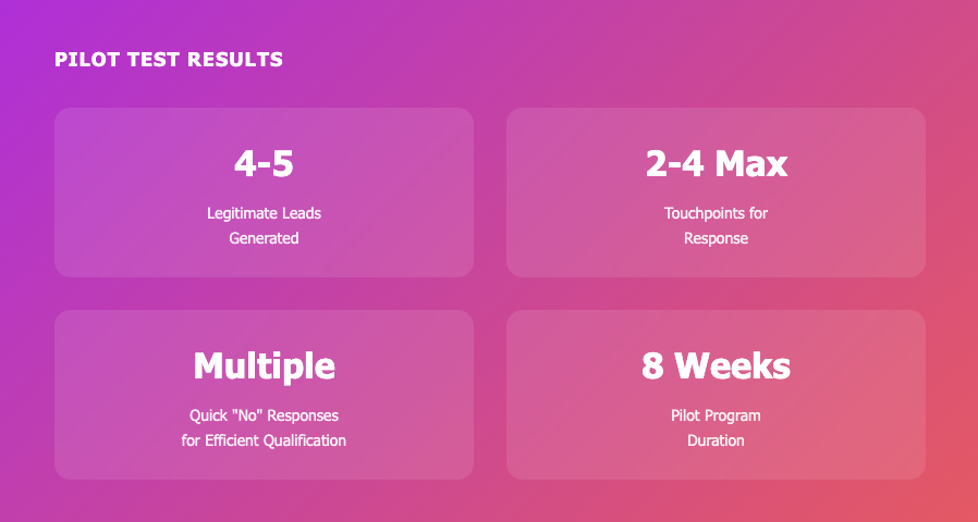 5ironCyber ABM results - 4-5 legitimate leads generated, 2-4 max touchpoints for response, multiple quick no responses, 8 weeks pilot program duration 5ironCyber ABM results - 4-5 legitimate leads generated, 2-4 max touchpoints for response, multiple quick no responses, 8 weeks pilot program duration