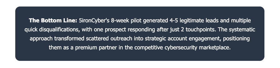 5ironCyber bottom line results - 8-week pilot generated 4-5 legitimate leads, strategic account engagement, premium cybersecurity marketplace positioning 5ironCyber bottom line results - 8-week pilot generated 4-5 legitimate leads, strategic account engagement, premium cybersecurity marketplace positioning